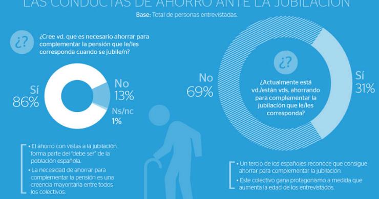 Si tienes 33 años deberías ir pensando en la jubilación
