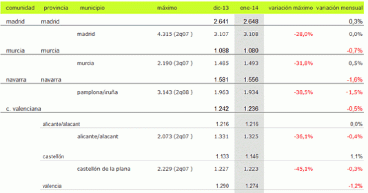 Índice idealista.com: la vivienda usada arranca el año con caídas del 0,4% pero sube en Madrid, Baleares y rioja 