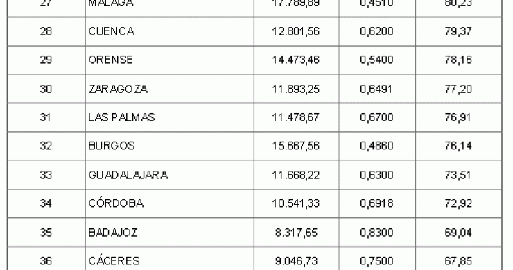 Lérida y Tarragona, las ciudades con el ibi más alto de España (ranking)