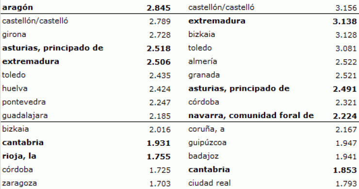 Conoce en qué provincias se vendieron más viviendas usadas y nuevas en 2013 (tablas)