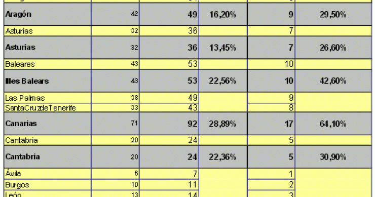 Andalucía, Cataluña y Madrid lideran la morosidad en las comunidades de propietarios (tabla)