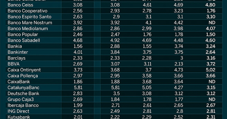 Ranking del tipo de interés medio de las hipotecas en 2013