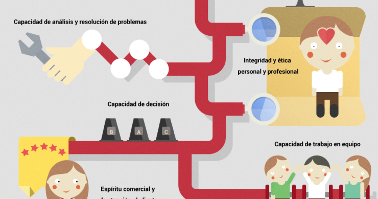 Imagen del día: ¿Qué buscan las empresas de los trabajadores?