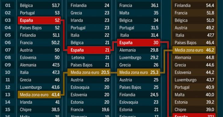 España: muchos impuestos, poca recaudación