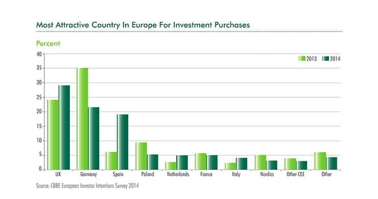 El ladrillo español suma puntos: el 19% de los inversores europeos quiere comprar inmuebles
