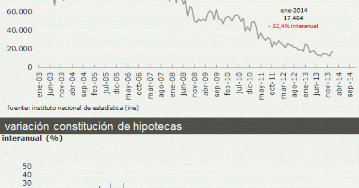 La concesión de hipotecas registra en enero la mayor subida mensual en un año, según el ine
