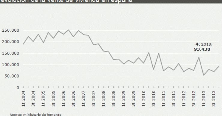 La venta de viviendas se hundió un 31% entre octubre y diciembre por el fin de las ayudas fiscales, según fomento