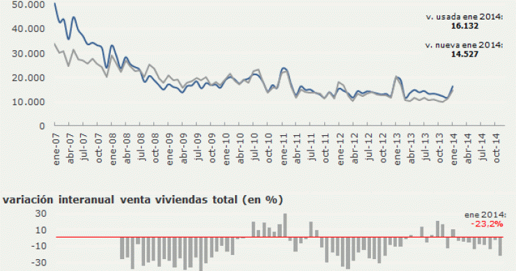 La venta de viviendas sube en enero un 35% intermensual por el tirón de Andalucía y Madrid, según el ine