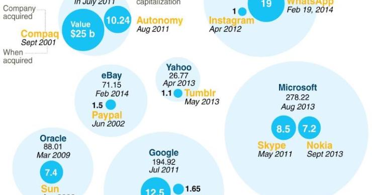 Gráfico del día: principales adquisiciones tecnológicas en eeuu