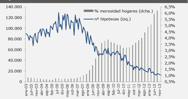 El impago de las hipotecas se dispara un 42% por el elevado paro 