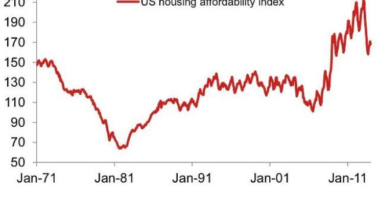 Imagen del día: evolución del índice de accesibilidad a la vivienda en eeuu