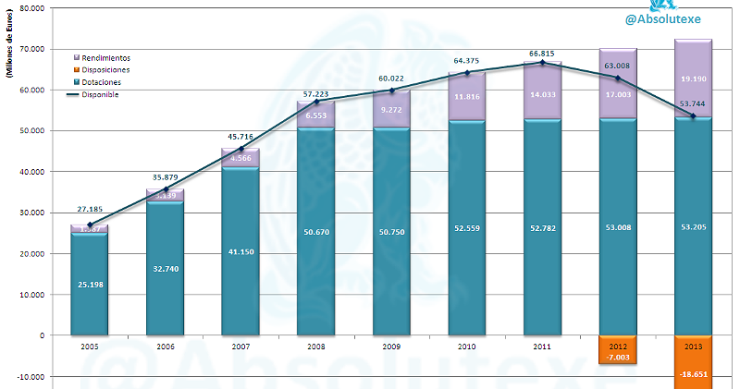 Imagen del día: evolución de la composición la caja de las pensiones