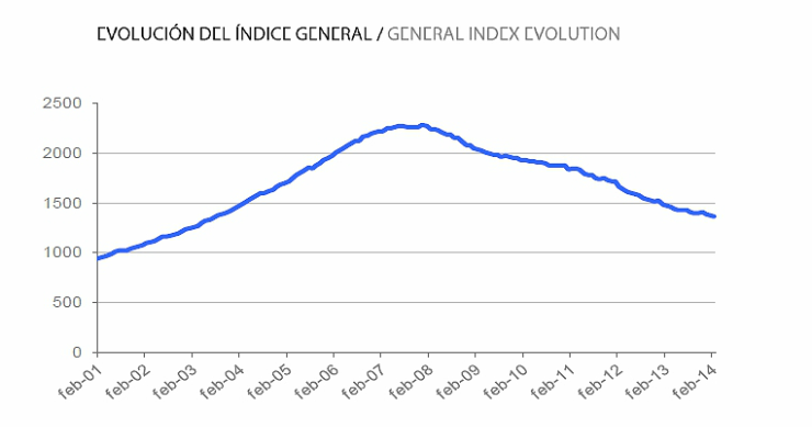 Informe tinsa febrero 2014: el precio de la vivienda cae un 7,6% en tasa interanual 