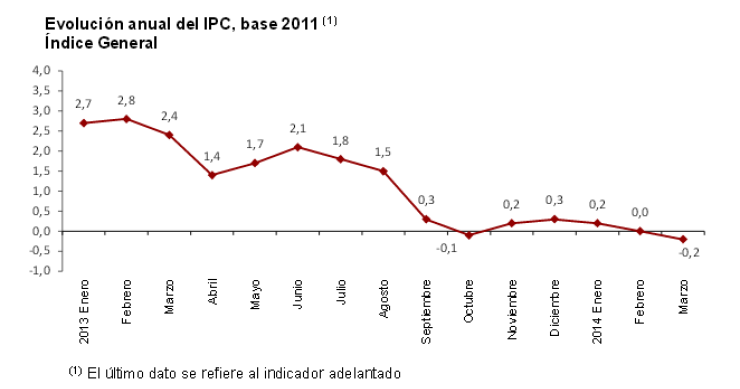 La inflación se sitúa en marzo en terreno negativo tras marcar un -0,2% interanual