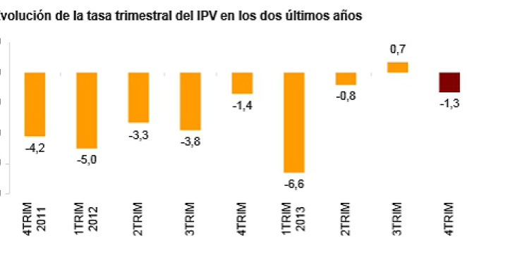 El precio de la vivienda cae un 7,8% en 2013 y encadena seis años de bajadas