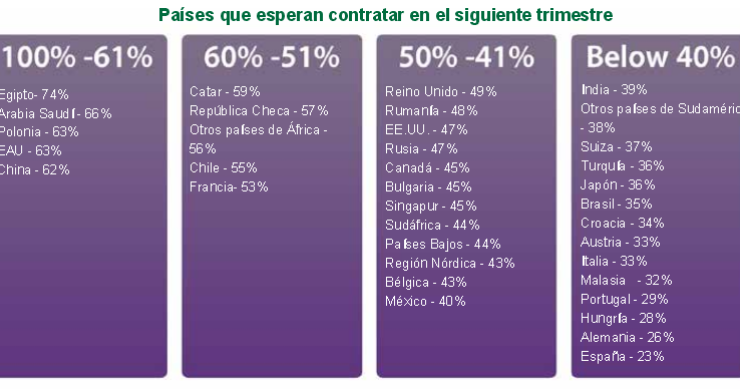 Menos despidos y más optimismo en el panorama laboral español