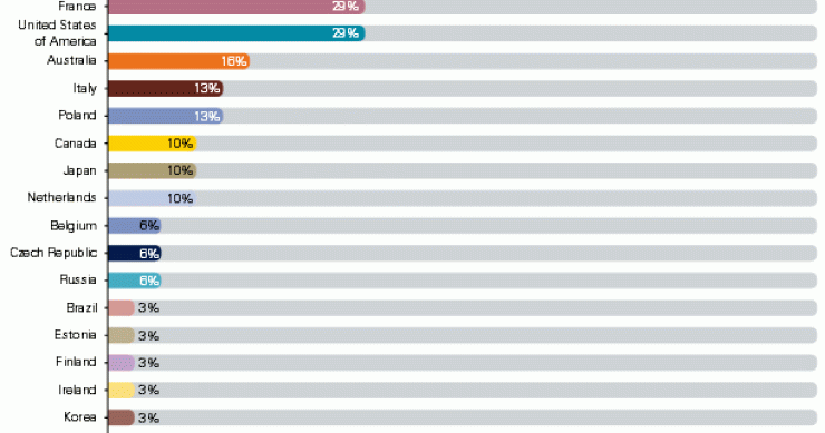 España, segundo destino de los fondos para invertir en ladrillo a nivel mundial (ranking)