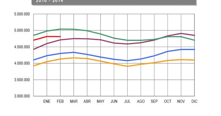 El paro baja en febrero por primera vez desde 2007 y se sitúa en 4,8 millones