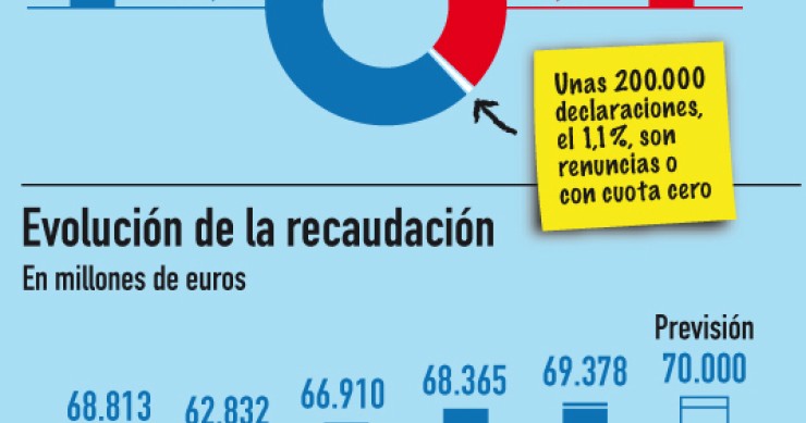 Imagen del día: evolución de la recaudación de la renta