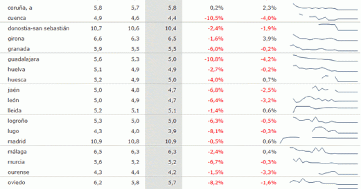 Índice idealista.com: el precio del alquiler frena su caída en el primer trimestre del año
