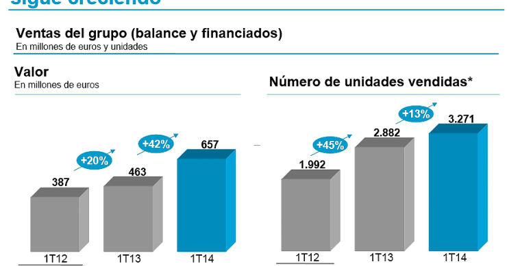 Banco sabadell vende 3.271 viviendas hasta marzo, un 13% más y con menores descuentos