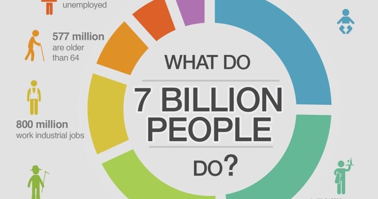 Imagen del día: ¿A qué se dedican los 7.000 millones de habitantes del planeta?