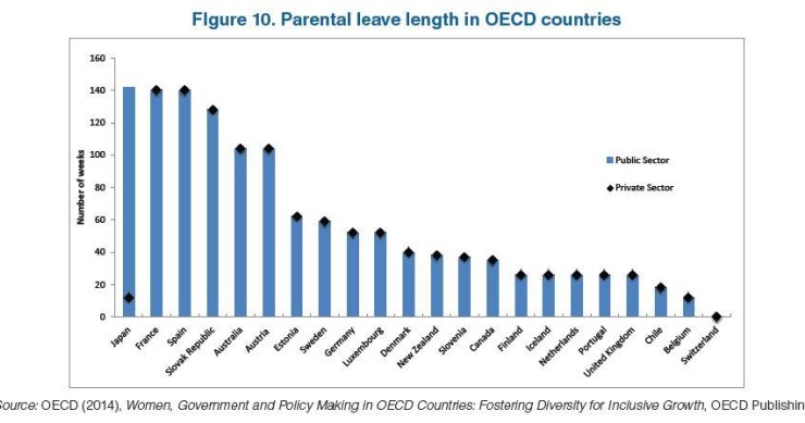 Imagen del día: semanas de baja maternal en el mundo por países y por sector