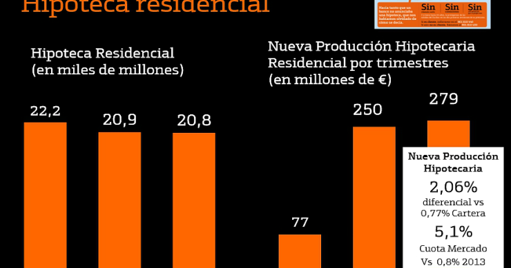 Bankinter dispara la concesión de hipotecas un 262% y vende sus pisos con una rebaja del 33%