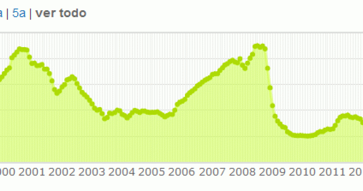 El Euribor vuelve a subir en abril y encarece la hipoteca en casi 100 euros al año