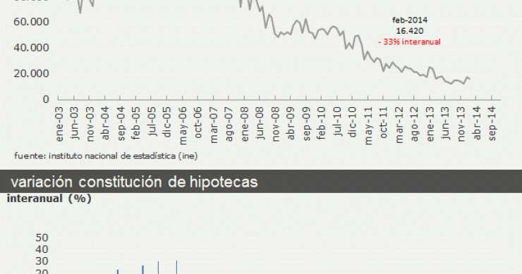 La concesión de hipotecas se desploma un 33% en febrero lastrada por el fin de las ayudas fiscales