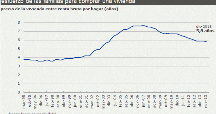 Una familia necesita aún 5,8 años de su salario bruto para pagar una vivienda (gráfico)