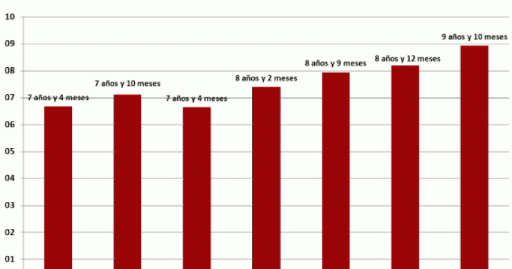 La dificultad para vender vivienda provoca que el tiempo medio de posesión aumente de 7 a casi 10 años