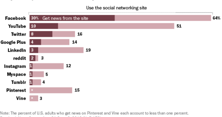 Imagen del día: uso de redes sociales en eeuu para buscar noticias
