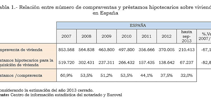 Tocateja vs hipotecas: la compra de casa en efectivo pasa del 39% en 2007 al 68% actual