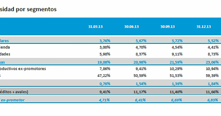 Caixabank reduce un 7% el crédito para la promoción de viviendas en el primer trimestre de 2014