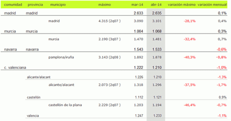 Índice idealista.com: el precio de la vivienda usada baja un 7% interanual en abril