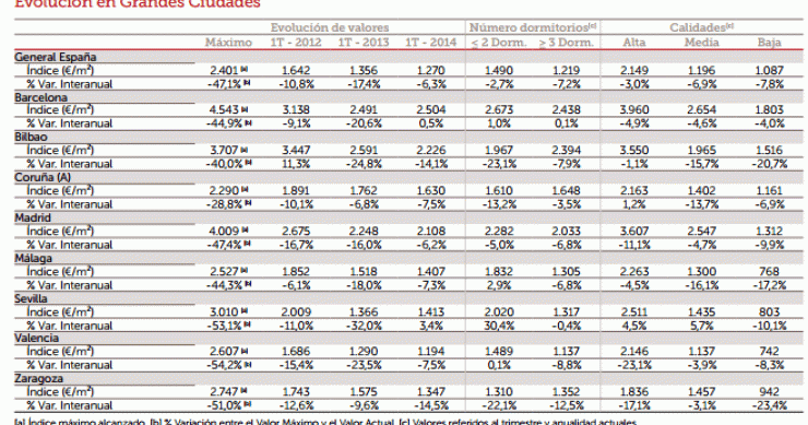 Evolución del precio de la vivienda nueva y usada en las principales ciudades españolas (tabla)