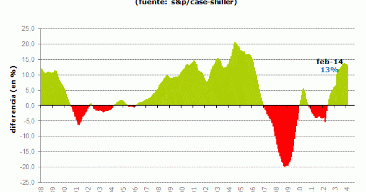 El precio de la vivienda en eeuu sigue subiendo aunque a un menor ritmo