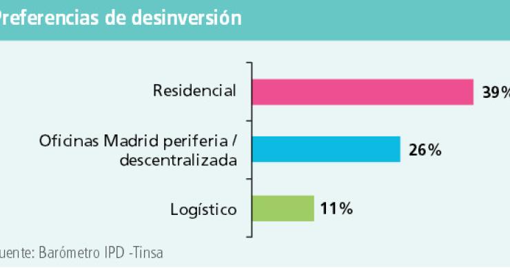 La vivienda, a la cabeza como producto preferido por los inversores para desinvertir