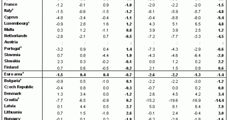 España, el segundo país de la zona euro donde más cayó el precio de la vivienda (ranking)