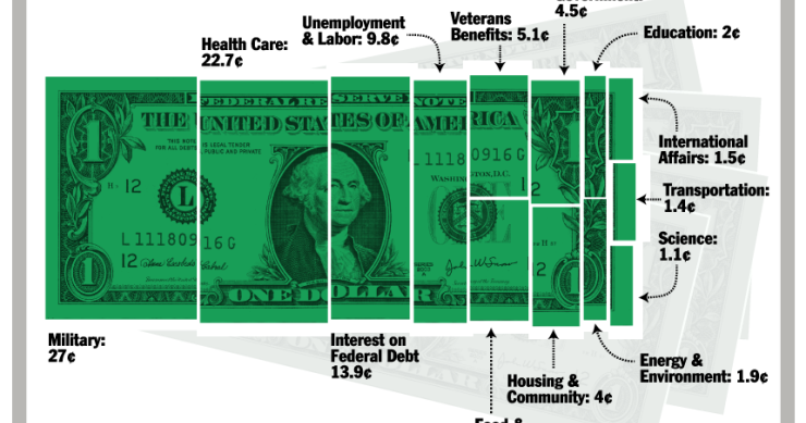 Imagen del día: a qué se destina cada dólar de impuestos en eeuu