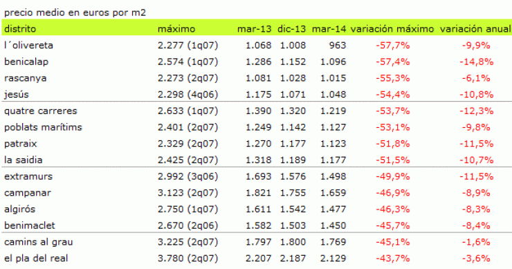 Descubre los distritos de las principales ciudades donde la vivienda ha caído entorno al 50% desde máximos