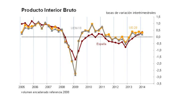 España creció un 0,4% de enero a marzo impulsada por el consumo
