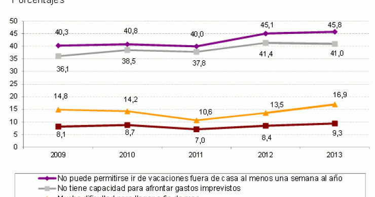 El 9,3% de hogares españoles, con dificultades para pagar la hipoteca y los gastos de la vivienda