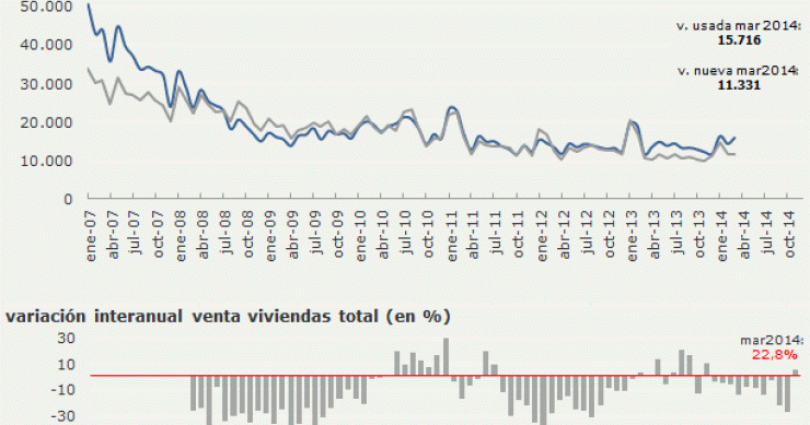 La venta de viviendas se incrementa un 23%, la mayor subida en casi cuatro años