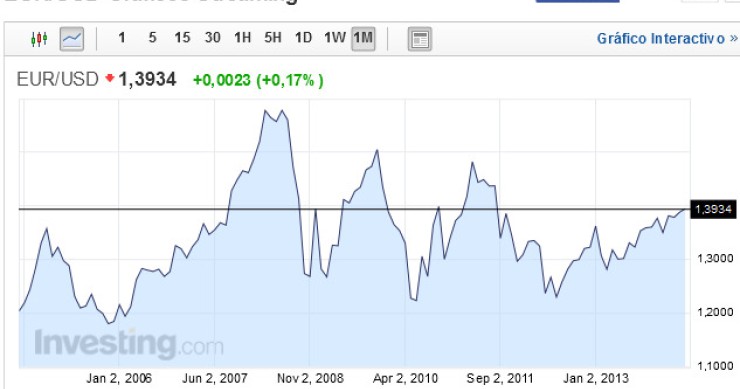 Imagen del día: el euro, en máximos con el dólar desde octubre de 2011