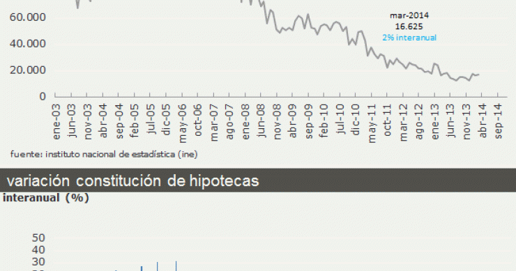 La concesión de hipotecas en marzo sube en tasa interanual por primera vez desde 2010 (gráfico)