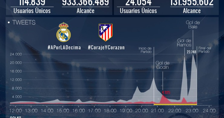 Imagen del día: el real Madrid también ganó la champions en twitter