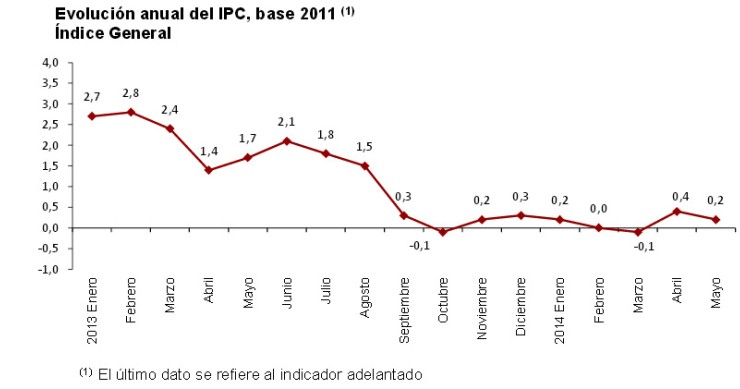 Los precios caen dos décimas en mayo hasta el 0,2%