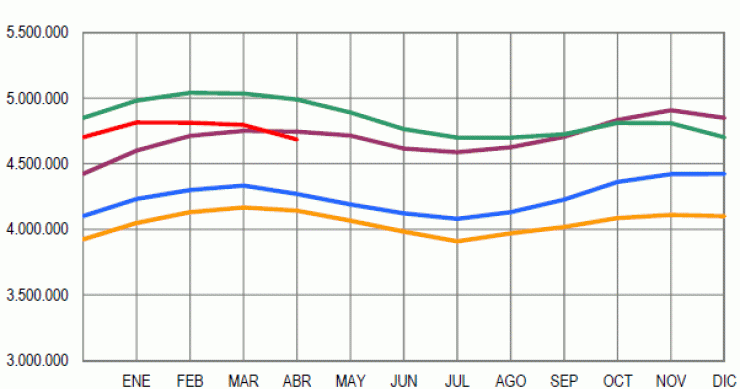 El paro baja en 111.565 personas y la seguridad social sube en 133.765 ocupados en abril